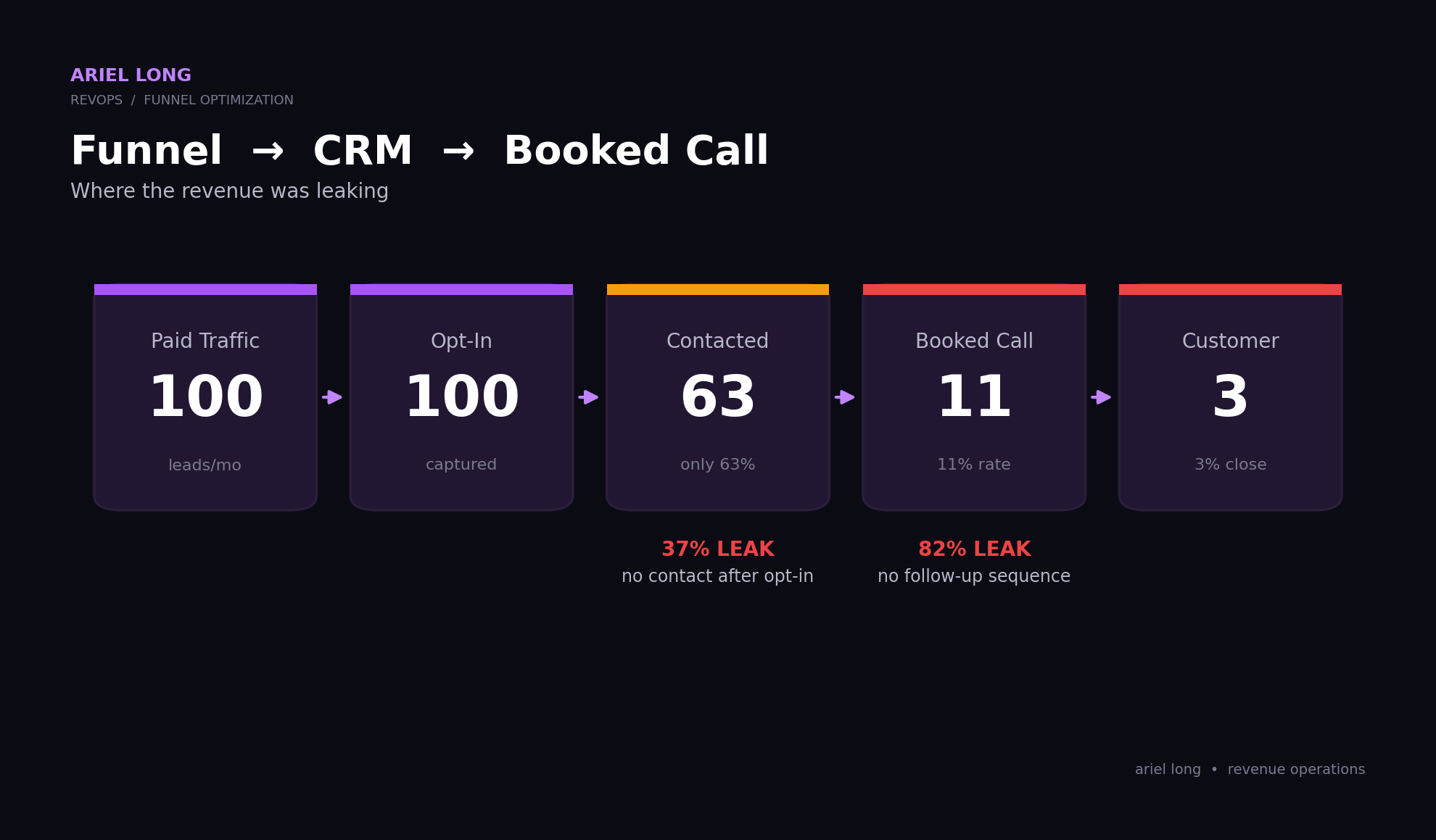 Revenue leak funnel case study slide