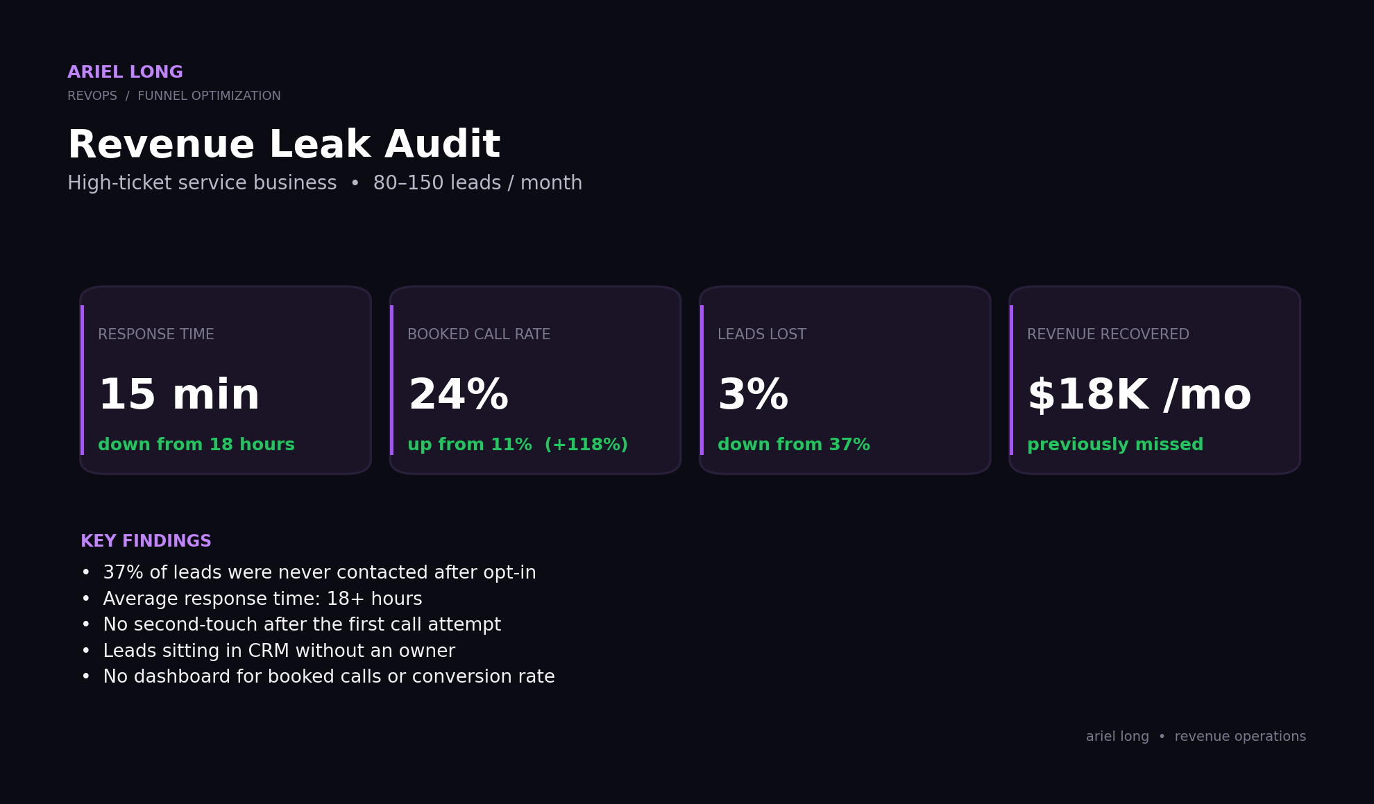 Revenue leak KPI case study slide