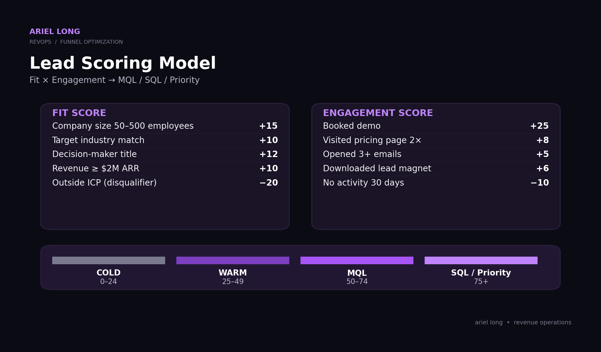 HubSpot lead scoring case study slide