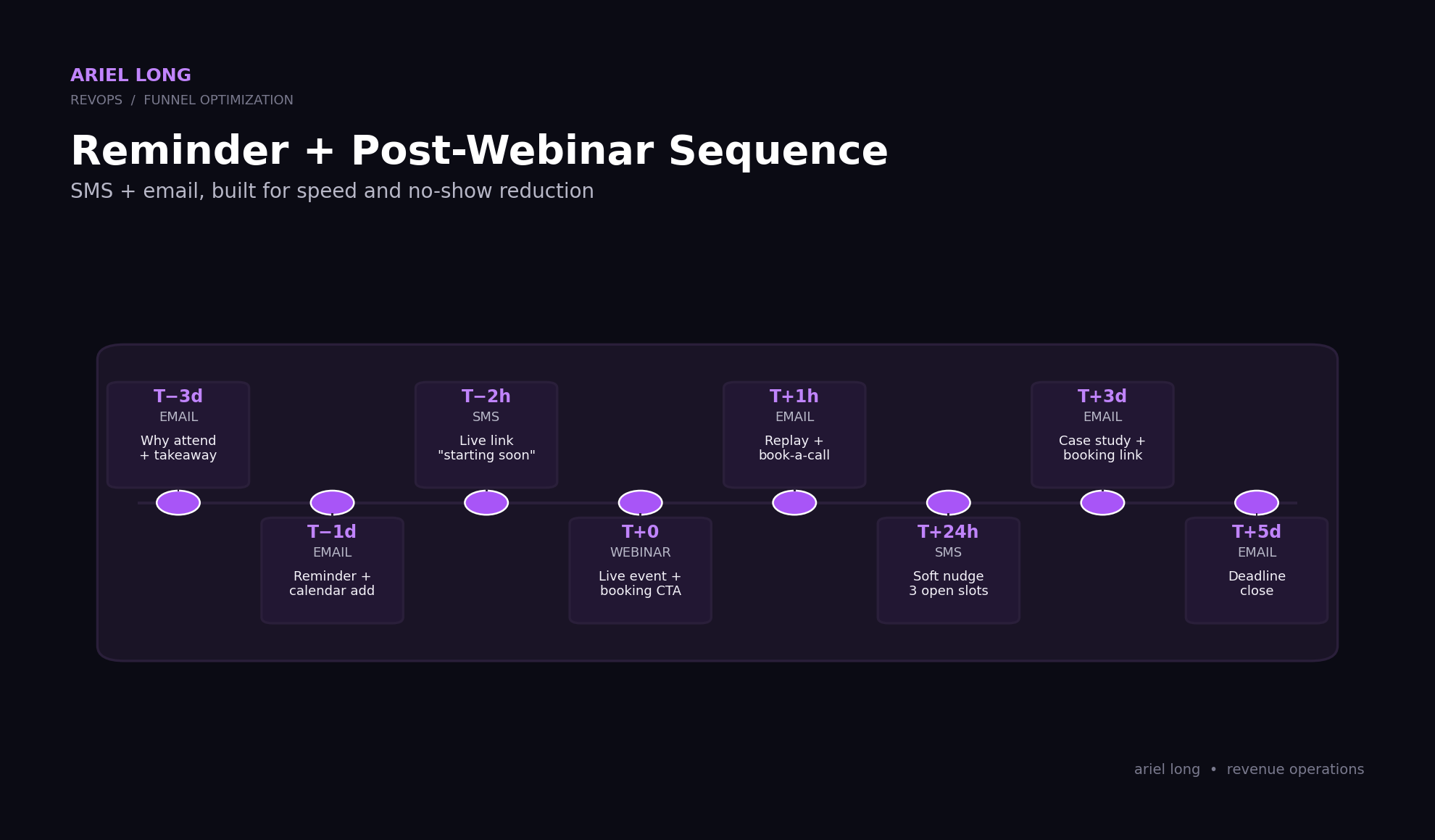 Webinar follow-up sequence case study slide