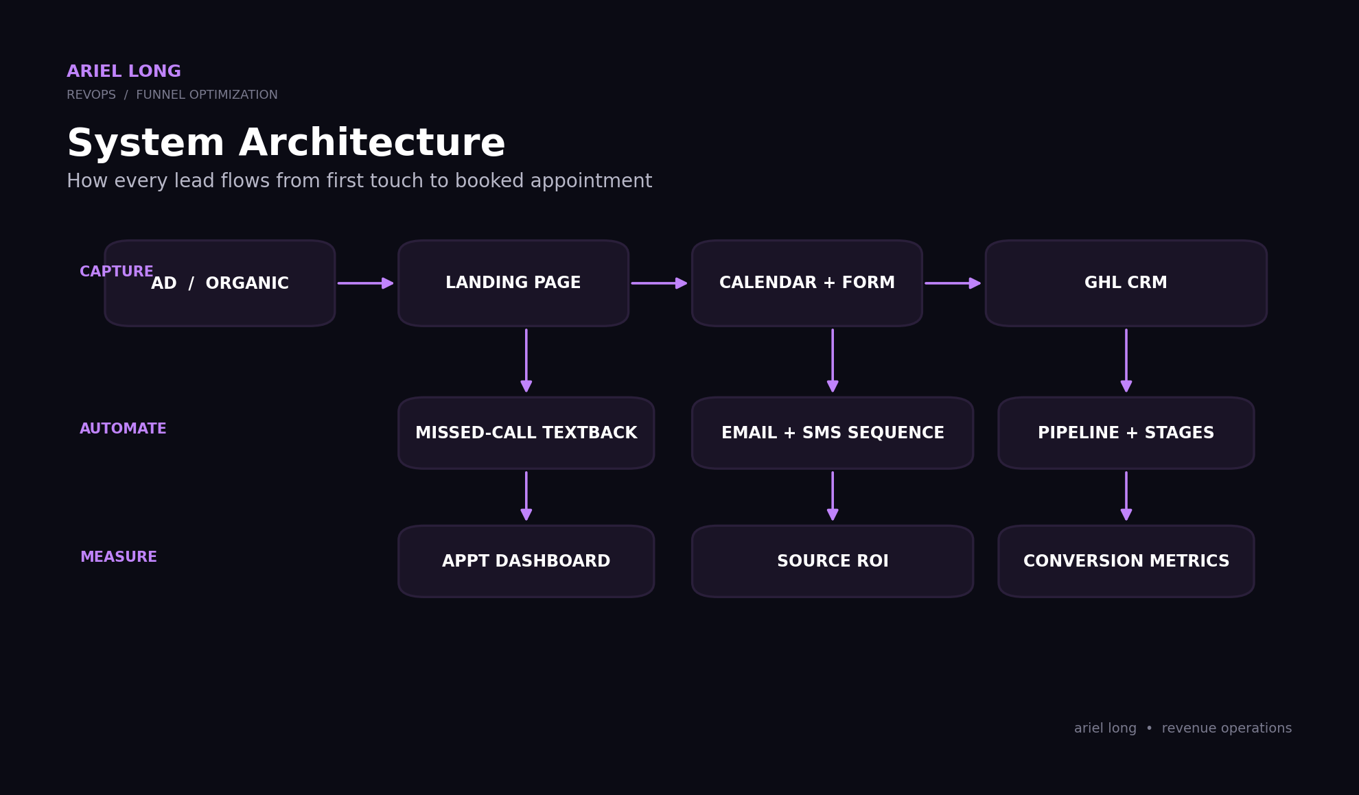 GoHighLevel architecture case study slide